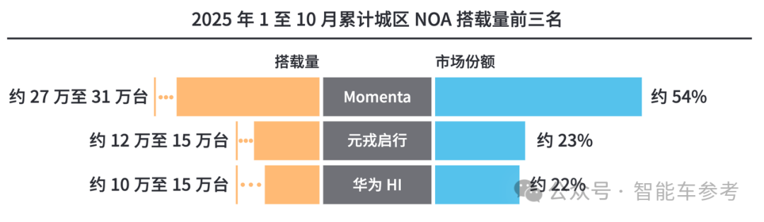 城区自动驾驶新布局：三大领军企业竞逐，深圳VLA异军突起占据四成份额