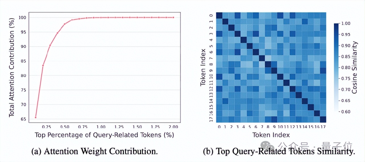 在32倍压缩率下性能超越25个百分点 解决长文本压缩问题 | ICLR 2026