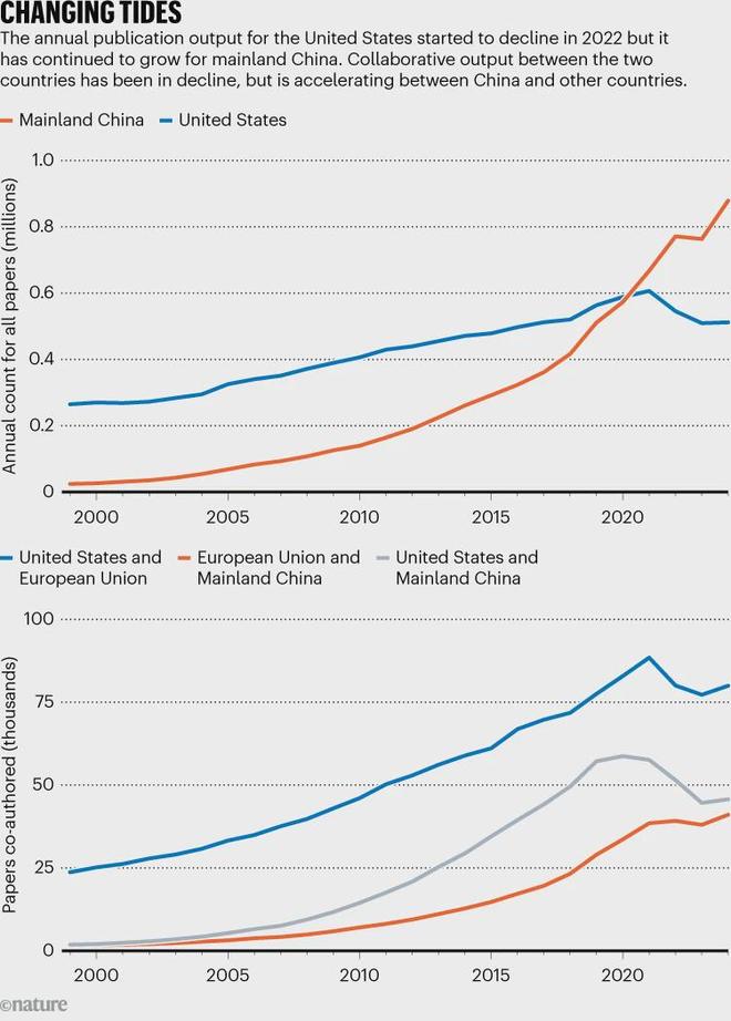 美国科技一直领先？数据显示：中国正悄悄重塑全球格局