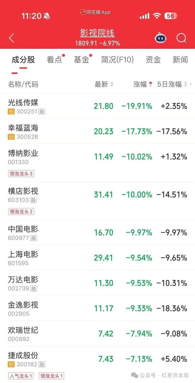 春节档收官，多只A股影视股走低，光线传媒、博纳影业、横店影视等跌停