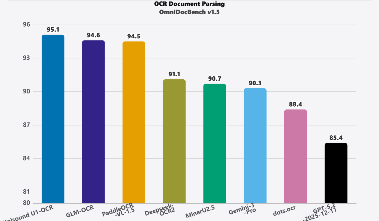 云知声推出Unisound U1-OCR大模型，引领工业级文档智能化新纪元，步入OCR 3.0时代