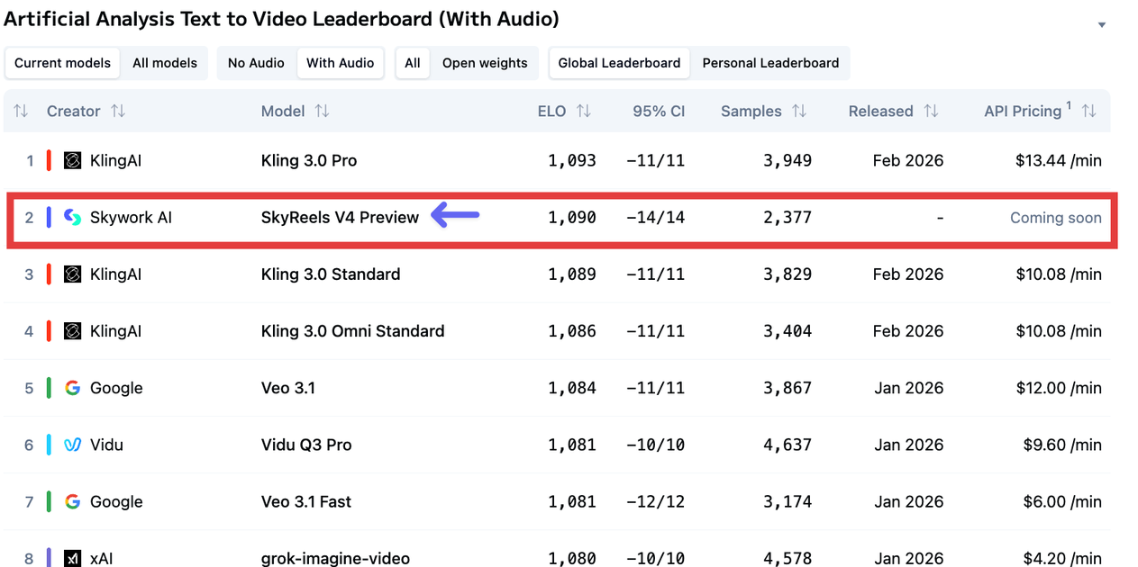 国产视频模型新秀冲入全球第二名