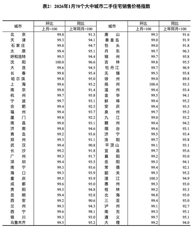 国家统计局:1月份,70个大中城市商品住宅销售价格环比降幅总体收窄、同比下降
