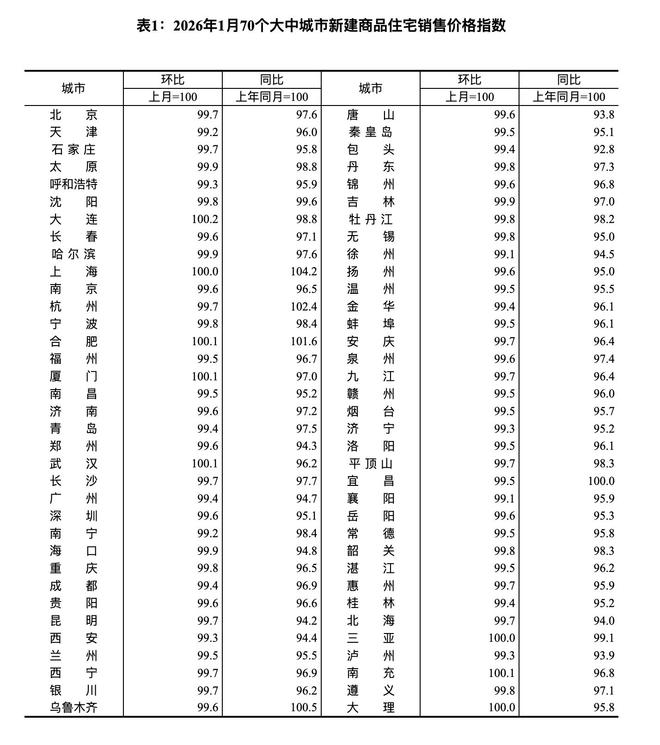 国家统计局：1月份，70个大中城市商品住宅销售价格环比降幅总体收窄、同比下降