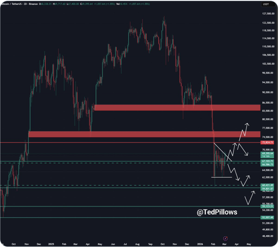 Cryptocurrencies, Bitcoin Price, Markets, Price Analysis, Market Analysis