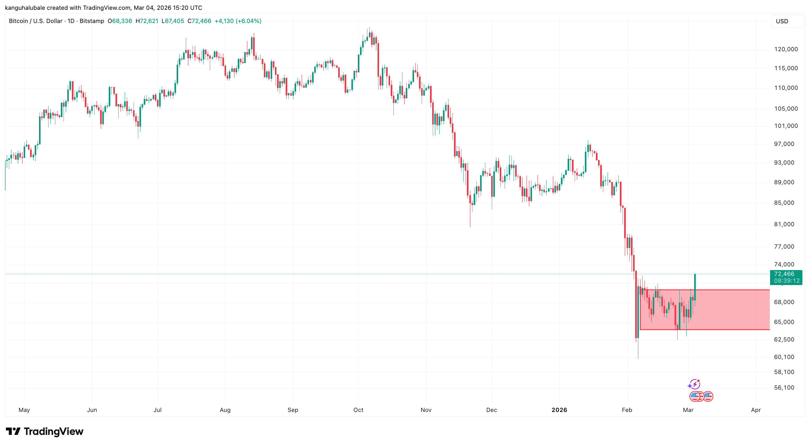 Cryptocurrencies, Bitcoin Price, Markets, Price Analysis, Market Analysis