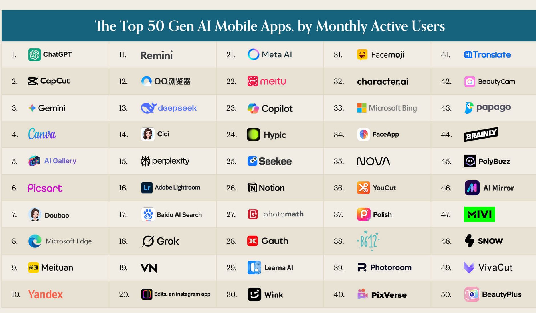 ChatGPT与Claude竞争白热化，实则用户重合度低至11%；中国应用称霸移动市场