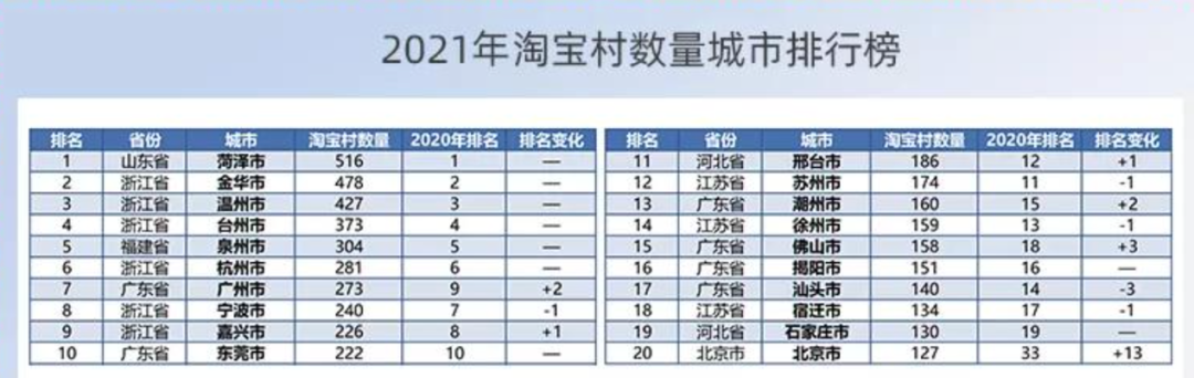 △菏泽在一众沿海城市中显得非常独特。（图/阿里研究院）