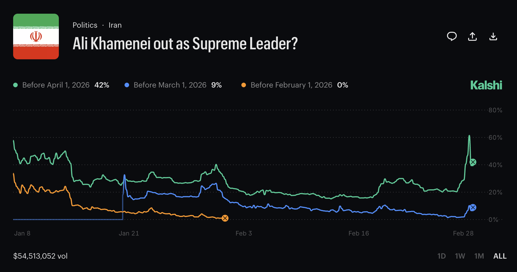 Iran, Polymarket, Kalshi
