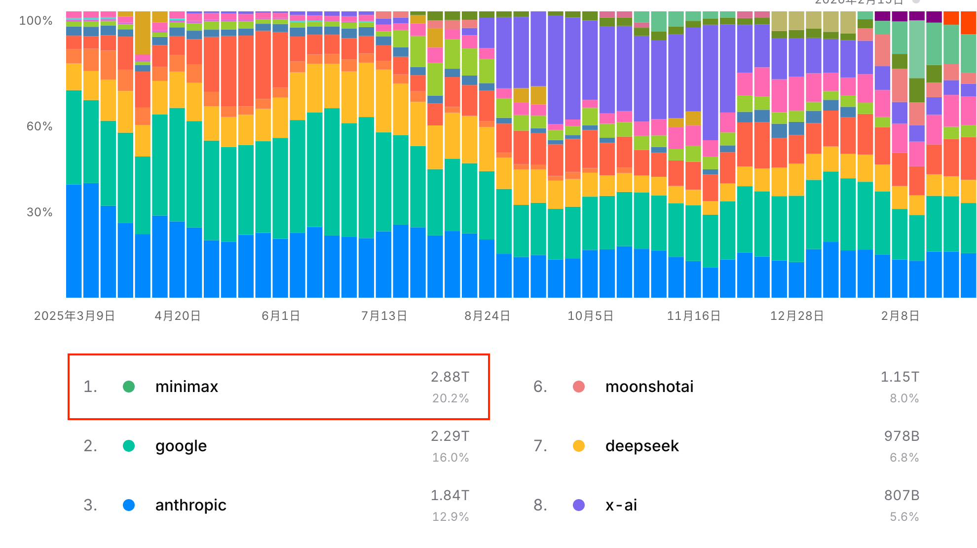 国产模型助力养虾人创新高!4.19万亿Token日调用猛涨34.9%,中国反超美国