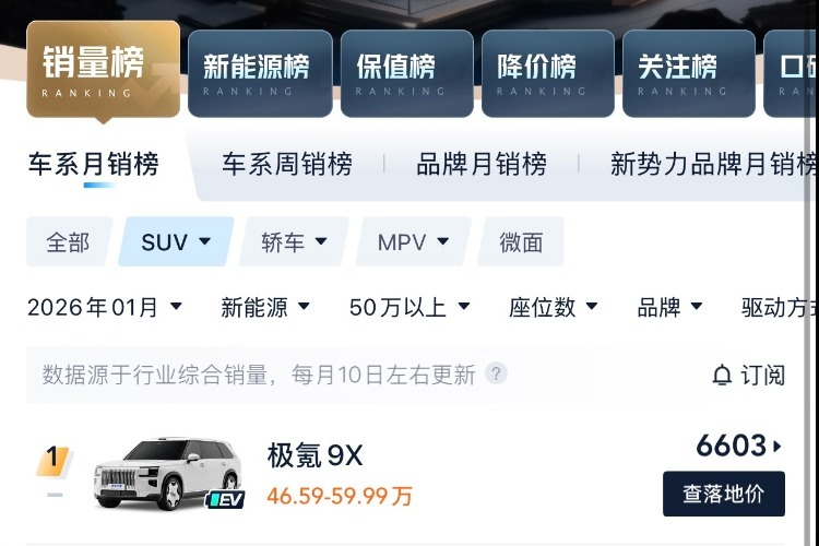 极氪9X稳居50万级别SUV销量榜首，8X新性能旗舰版售价45万元起售