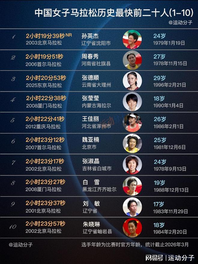 中国女子马拉松历史最强阵容盘点：现役选手只剩两人在列