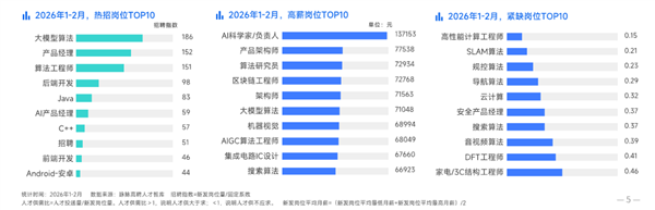 脉脉：AI岗位量暴涨12倍 平均月薪超6万元领跑春招市场