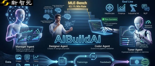 UCSD研发AIBuildAI智能体,龙虾养殖实现新突破,MLE-Bench榜单夺冠