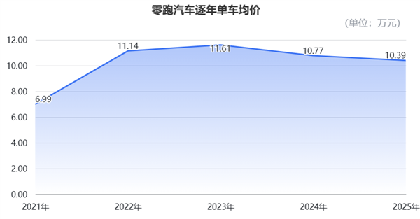 零跑“抠”出5亿盈利：单车均价10万 每辆仅赚905块