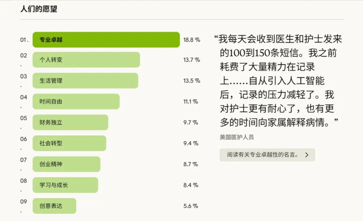 受访者对人工智能的期待