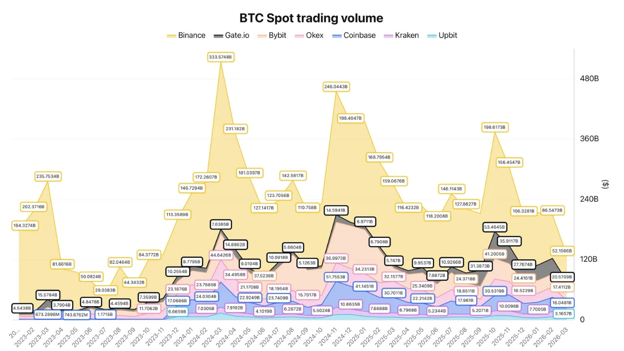 Coinbase, Cryptocurrencies, Bitcoin Price, Markets, Cryptocurrency Exchange, Bitcoin Futures, Binance, Price Analysis, Market Analysis