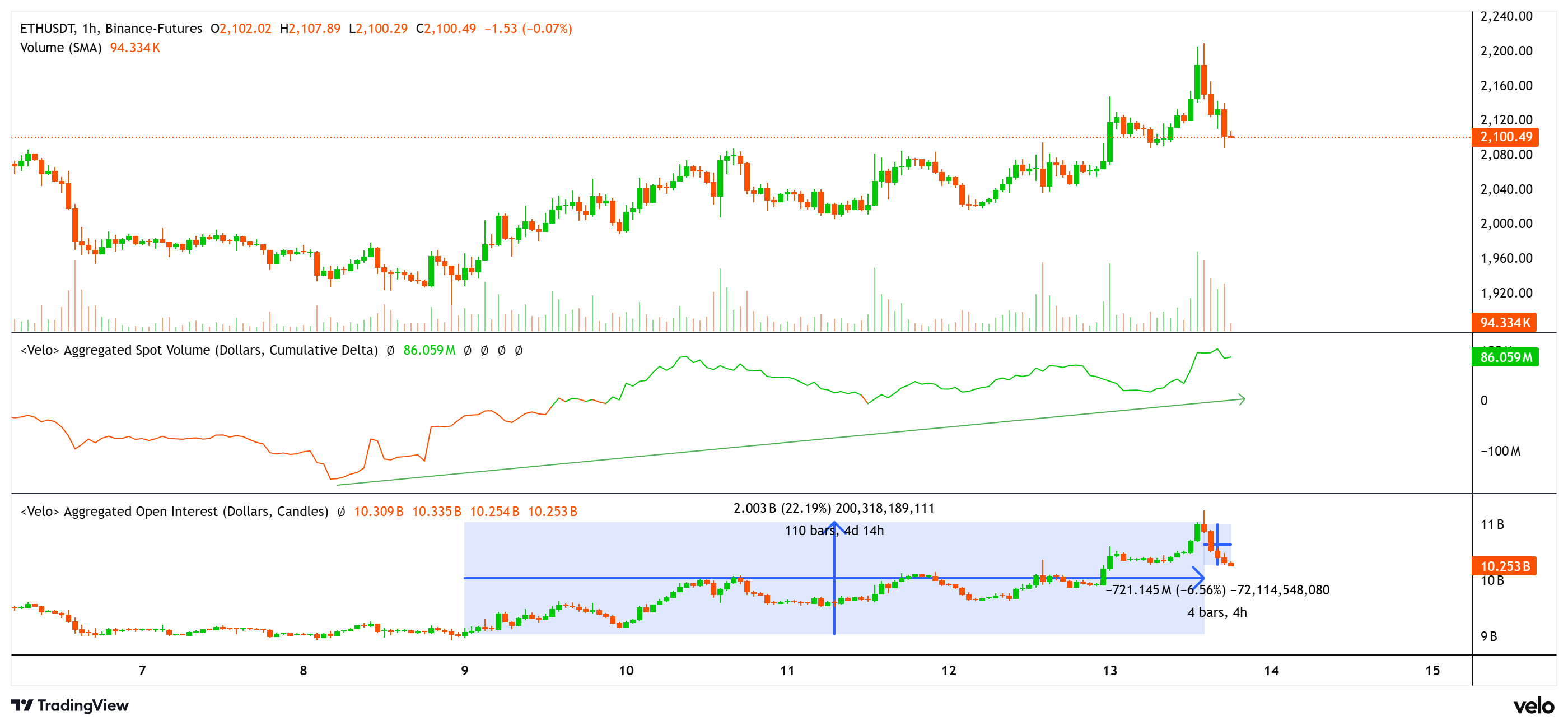 加密货币, 以太坊, 市场, 加密货币交易所, 衍生品, 金融衍生品, 价格分析, 期货, 市场分析, 山寨币观察, 以太坊价格