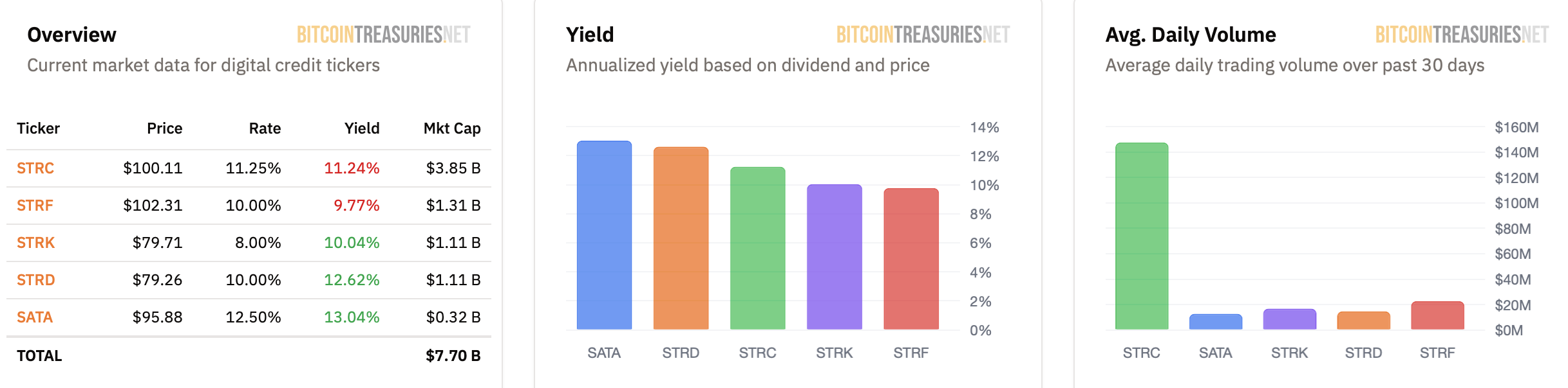 Stock Investment, MicroStrategy, Michael Saylor, Yields