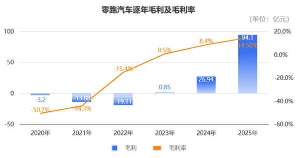 零跑“抠”出5亿盈利：单车均价10万 每辆仅赚905块