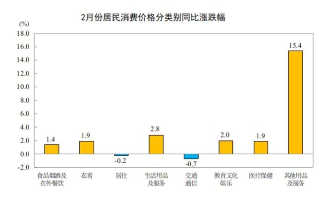 国家统计局:2026年2月份居民消费价格同比上涨1.3%