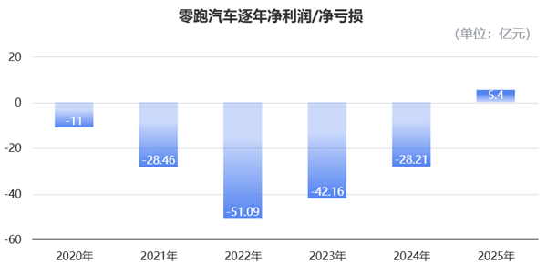 零跑“抠”出5亿盈利：单车均价10万 每辆仅赚905块