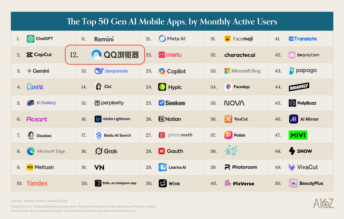QQ浏览器荣登a16z全球AI应用榜单，成国内独一家入选产品