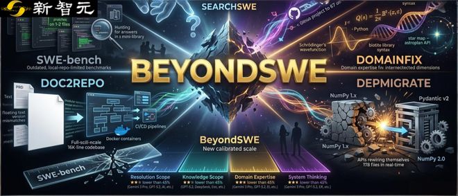 顶尖模型在新基准BeyondSWE测试中仅通过45%，AI取代程序员尚需时日