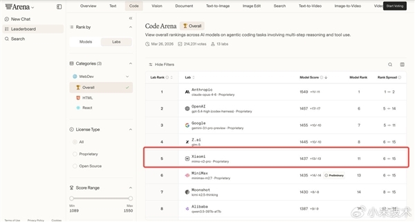 小米自研大模型!MiMo-V2-Pro晒成绩单:综合实力全球前五