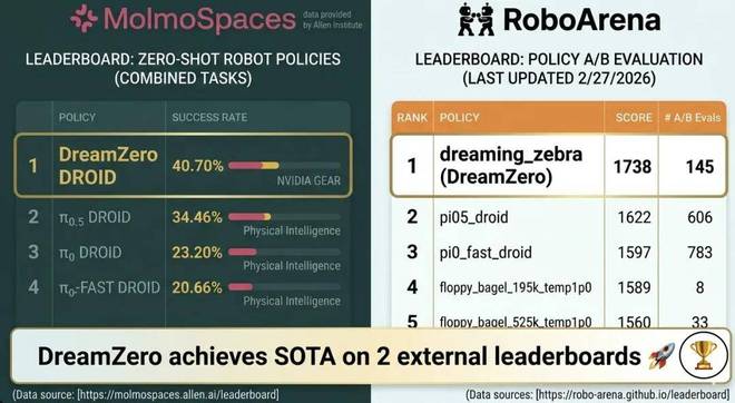 英伟达DreamZero登顶双榜,训练机器人的方法再受审视