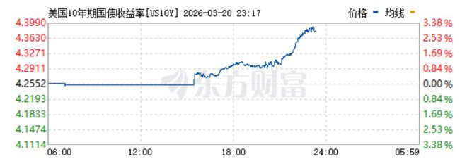 美债危机加剧:抛售潮涌现!国债总额逼近39万亿美元,月利息堪比900架F-35,美联储加息预期升温!军费或增2000亿应对伊朗?特朗普:微不足道