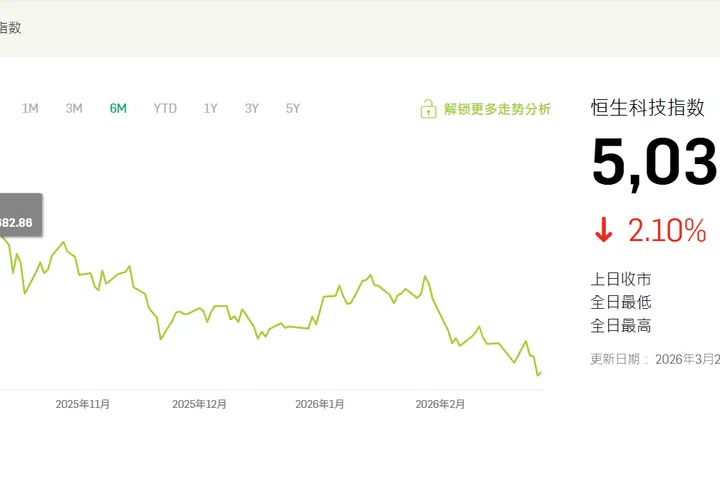 恒生科技指数自去年十月峰值下跌逾四分之一