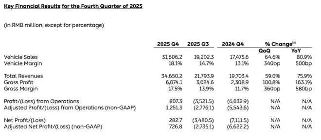 蔚来首季转盈！李斌获2.48亿股股权奖励，千亿美金市值指日可待