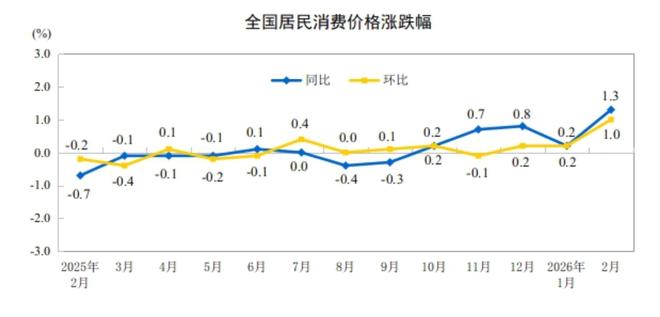 国家统计局:2026年2月份居民消费价格同比上涨1.3%