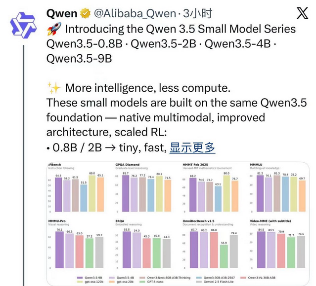 马斯克赞赏阿里开源Qwen3.5小型模型:智能表现令人惊叹