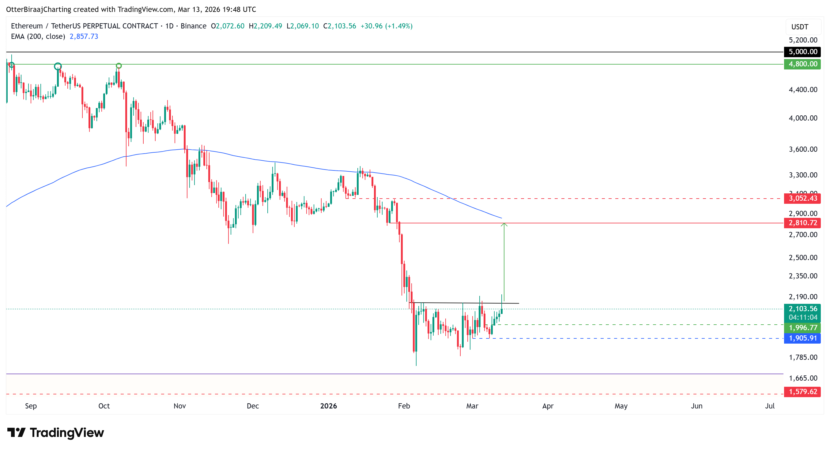 加密货币, 以太坊, 市场, 加密货币交易所, 衍生品, 金融衍生品, 价格分析, 期货, 市场分析, 山寨币观察, 以太坊价格