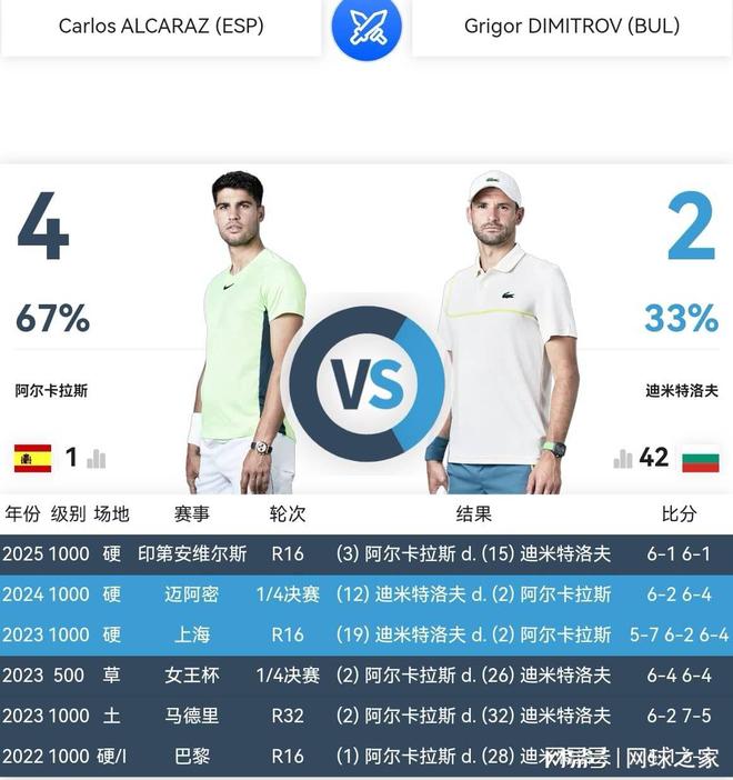 阿尔卡拉斯能否应对迪米特洛夫的挑战?