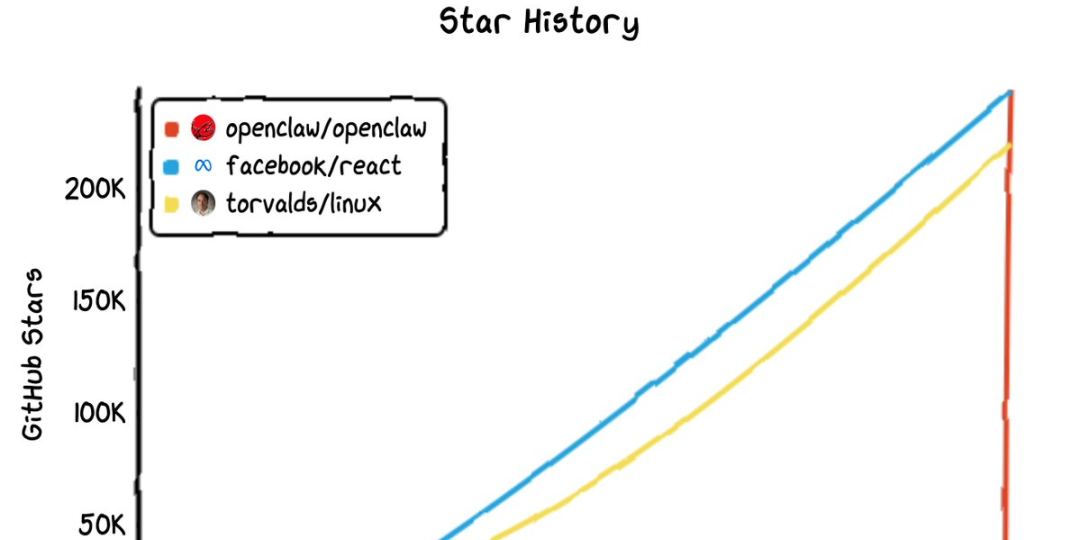 飞书表格能力升级!龙虾项目夺魁,25.2万星强势领跑/react/linux