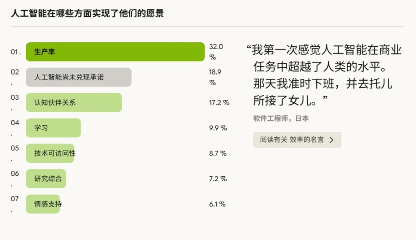 受访者表示“人工智能是否曾经为你实现过这种愿景”