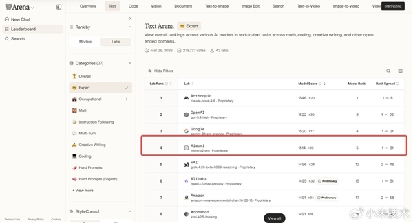 小米自研大模型!MiMo-V2-Pro晒成绩单:综合实力全球前五