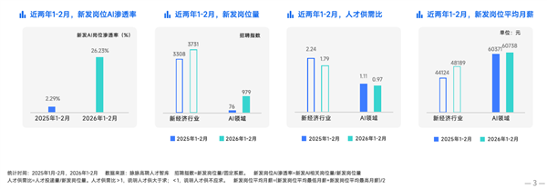 脉脉：AI岗位量暴涨12倍 平均月薪超6万元领跑春招市场