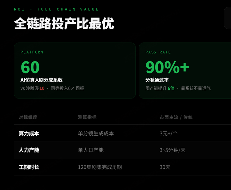 工业级漫剧高效生产:360纳米漫剧生产线引领AI影视新时代