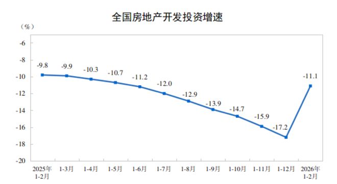 国家统计局：1—2月份全国房地产开发投资9612亿元 同比下降11.1%