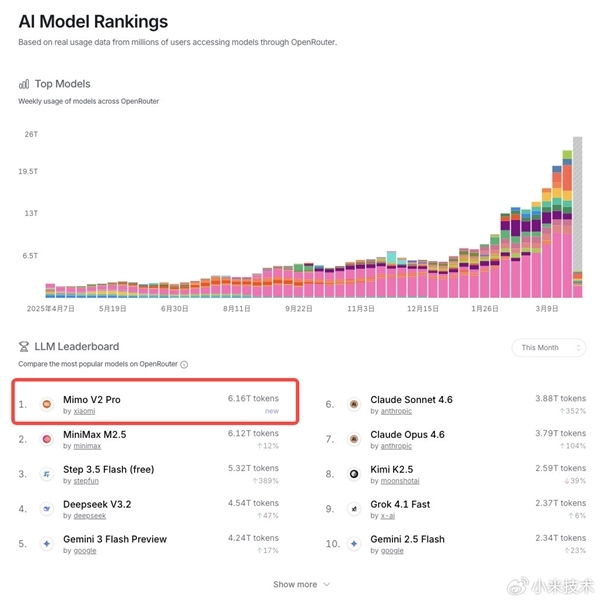 小米自研大模型!MiMo-V2-Pro晒成绩单:综合实力全球前五