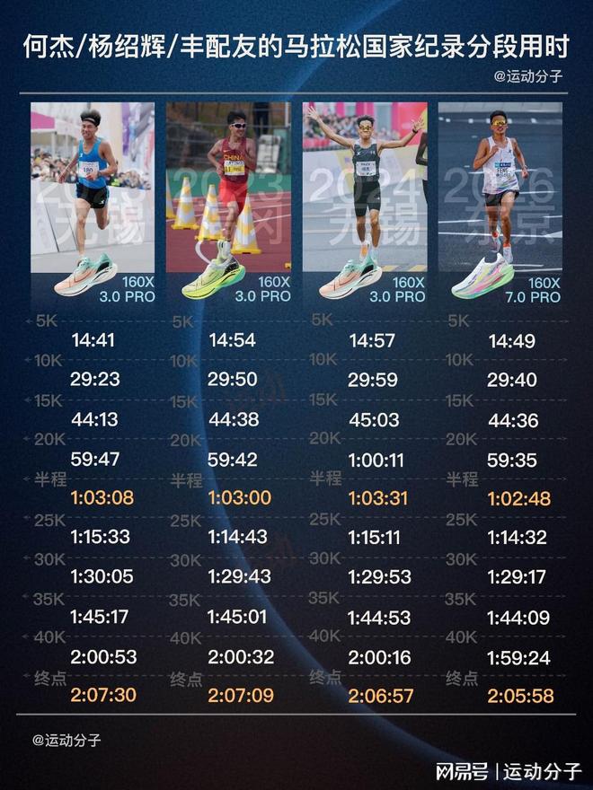 三位跑将丰配友、何杰及杨绍辉刷新马拉松国家纪录进程分析