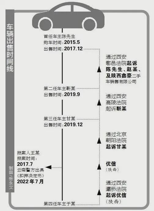 首任车主意外卷入连环诉讼案件 窘境难料