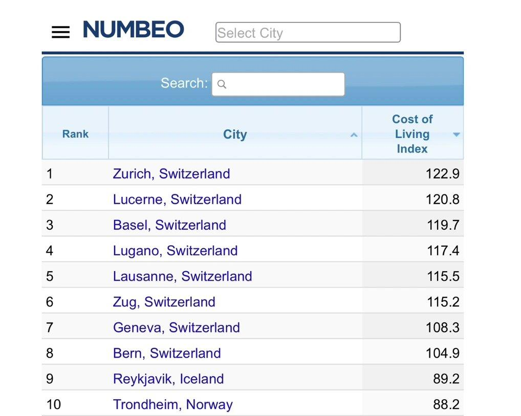 △2023年欧洲生活成本最高的城市排行榜。(图/网站截图)