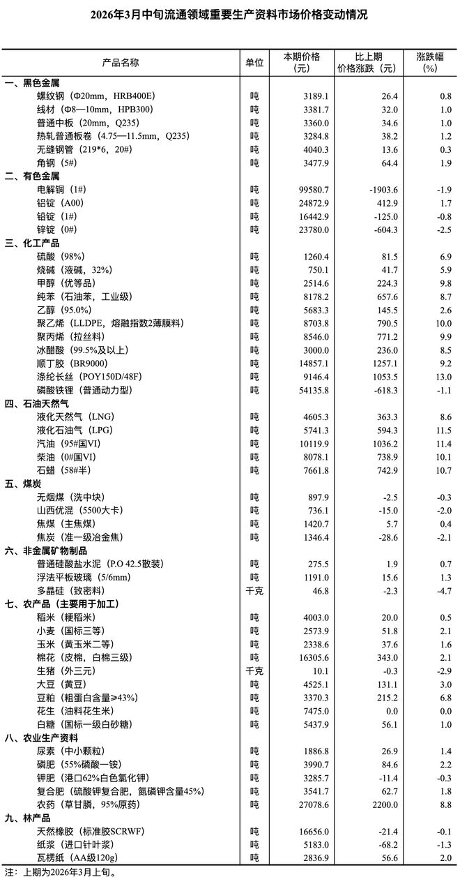 国家统计局：3月中旬流通领域重要生产资料市场37种产品价格上涨