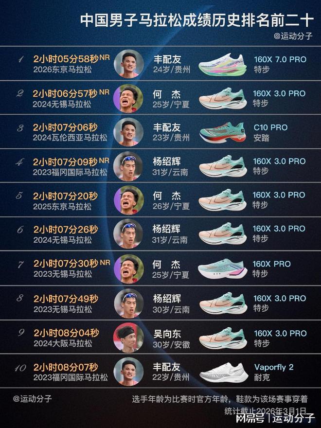 中国男子马拉松史上最快二十佳战绩回顾