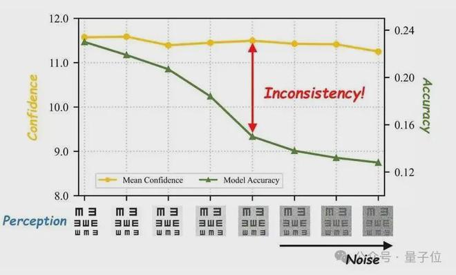 浙大研究团队攻克多模态模型局限:先优化置信度后精准分配算力